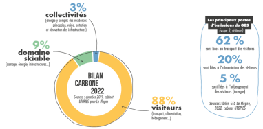 Bilan carbone La Plagne 2022